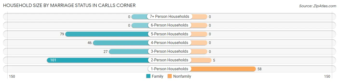 Household Size by Marriage Status in Carlls Corner