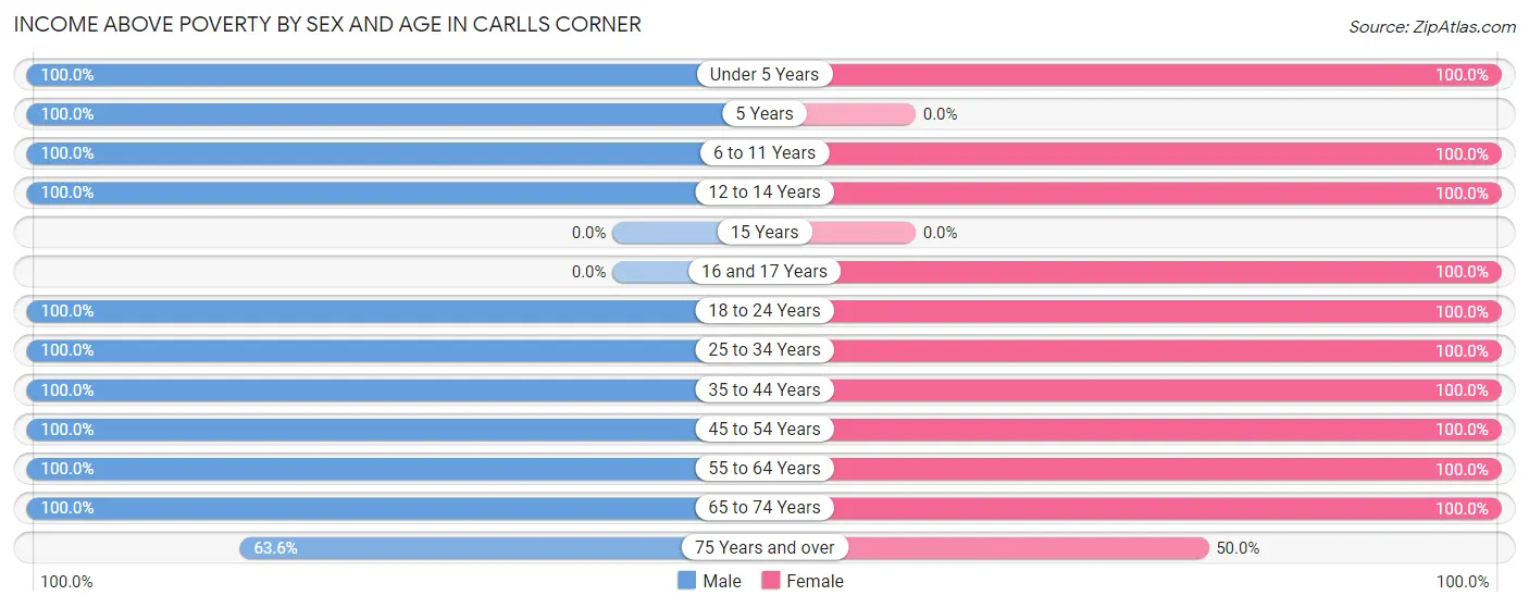 Income Above Poverty by Sex and Age in Carlls Corner