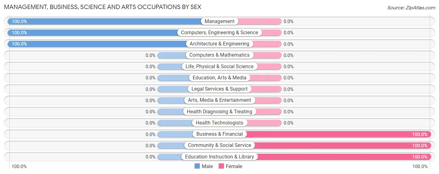 Management, Business, Science and Arts Occupations by Sex in Carlls Corner