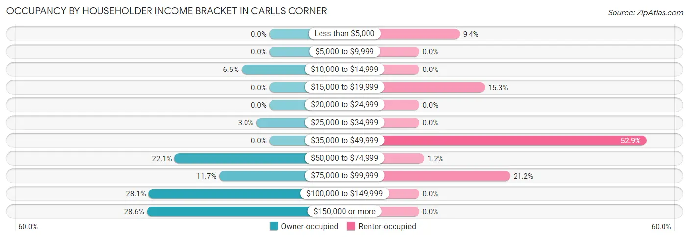 Occupancy by Householder Income Bracket in Carlls Corner