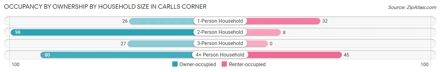 Occupancy by Ownership by Household Size in Carlls Corner
