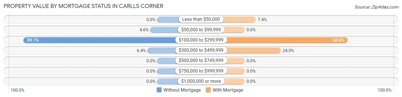 Property Value by Mortgage Status in Carlls Corner