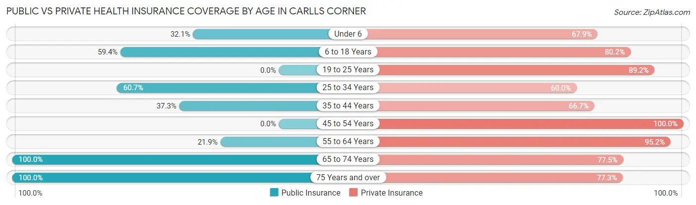 Public vs Private Health Insurance Coverage by Age in Carlls Corner
