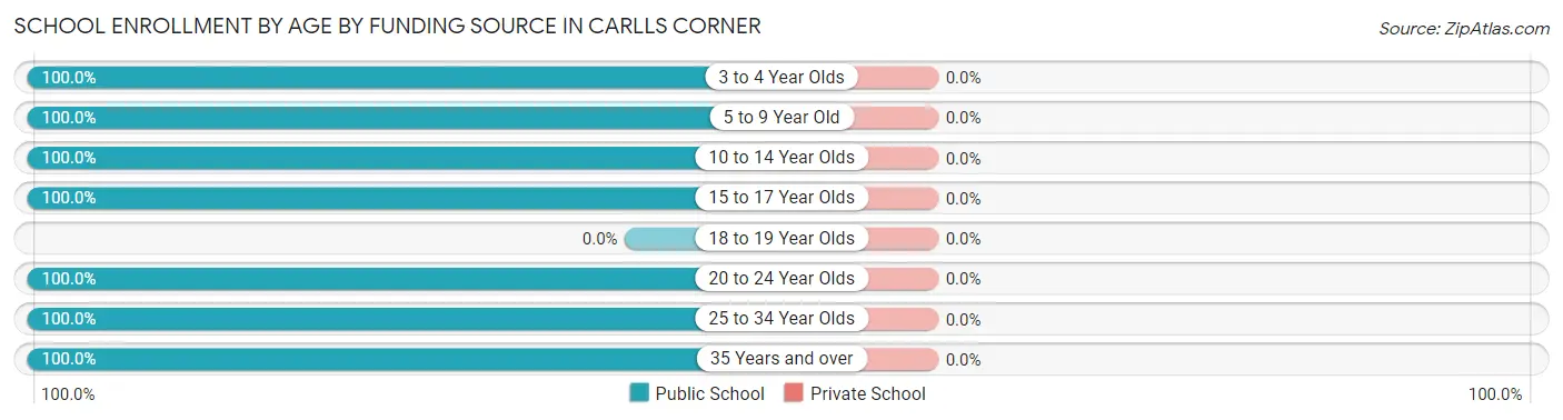School Enrollment by Age by Funding Source in Carlls Corner