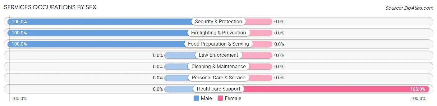Services Occupations by Sex in Carlls Corner
