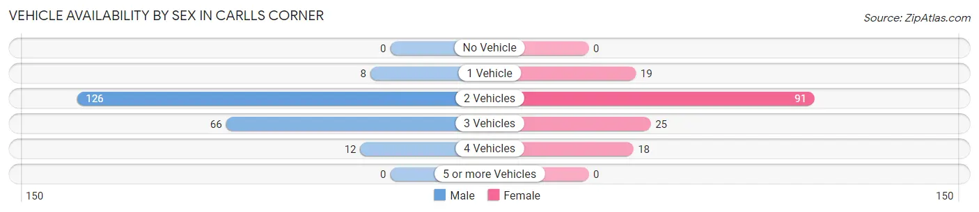 Vehicle Availability by Sex in Carlls Corner