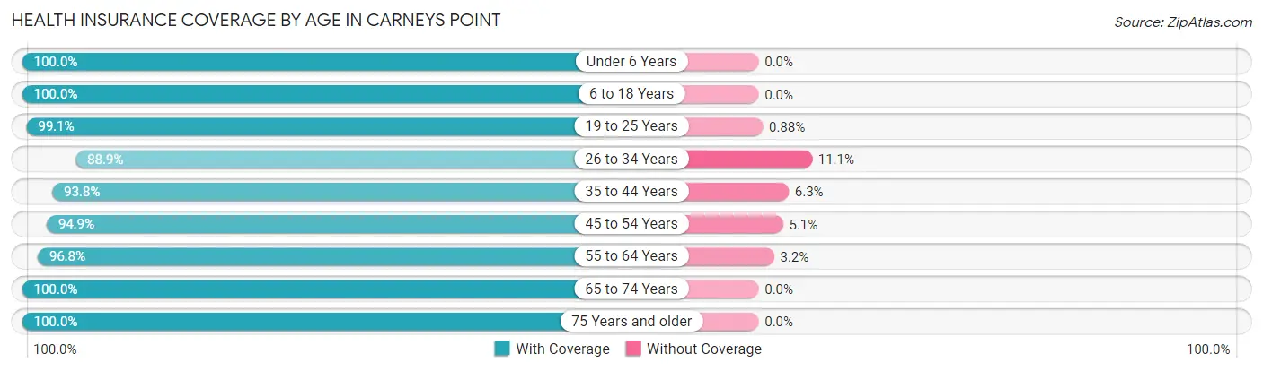 Health Insurance Coverage by Age in Carneys Point