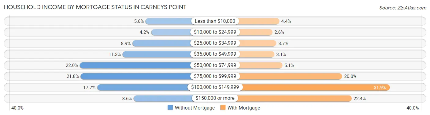 Household Income by Mortgage Status in Carneys Point