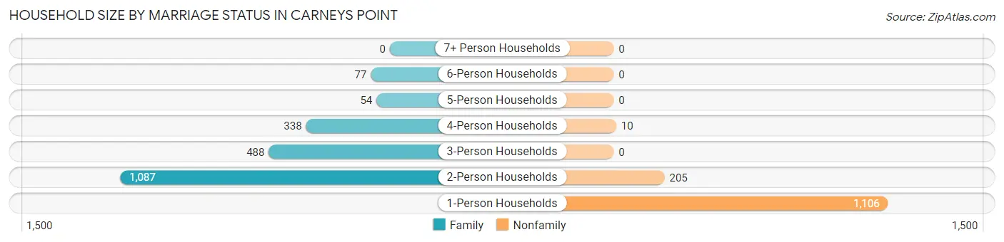 Household Size by Marriage Status in Carneys Point