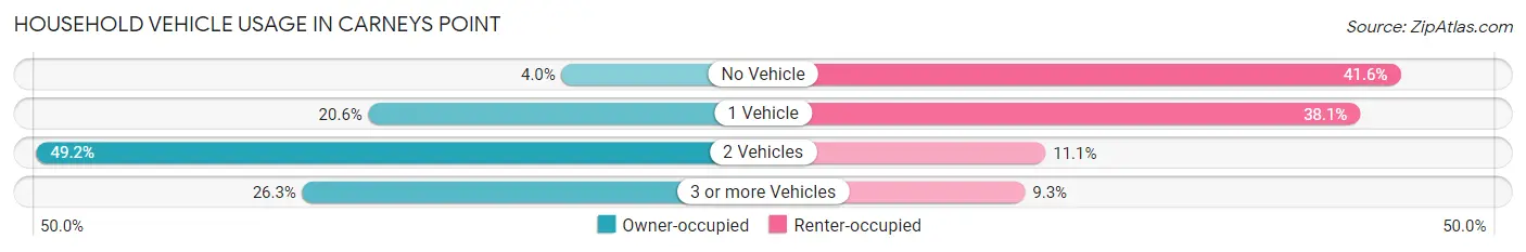 Household Vehicle Usage in Carneys Point
