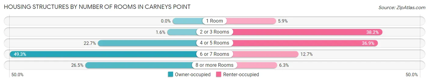 Housing Structures by Number of Rooms in Carneys Point