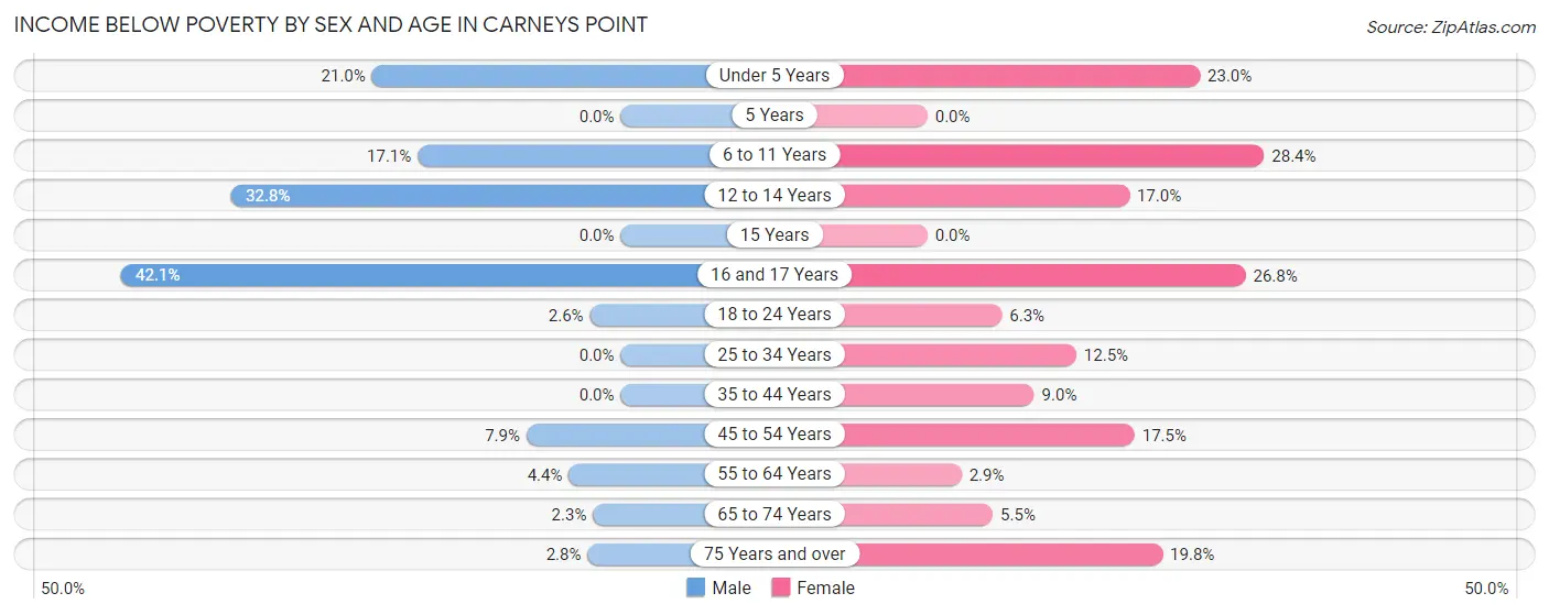 Income Below Poverty by Sex and Age in Carneys Point