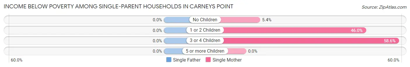 Income Below Poverty Among Single-Parent Households in Carneys Point