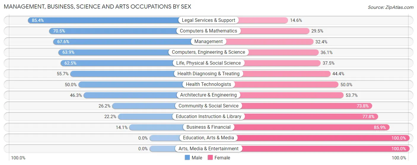 Management, Business, Science and Arts Occupations by Sex in Carneys Point