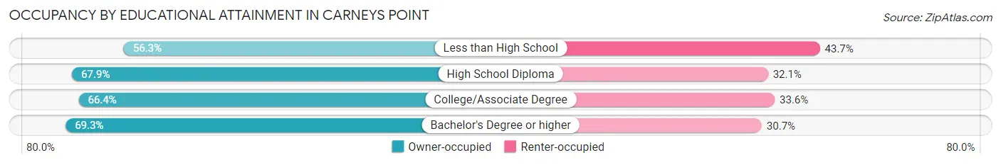 Occupancy by Educational Attainment in Carneys Point