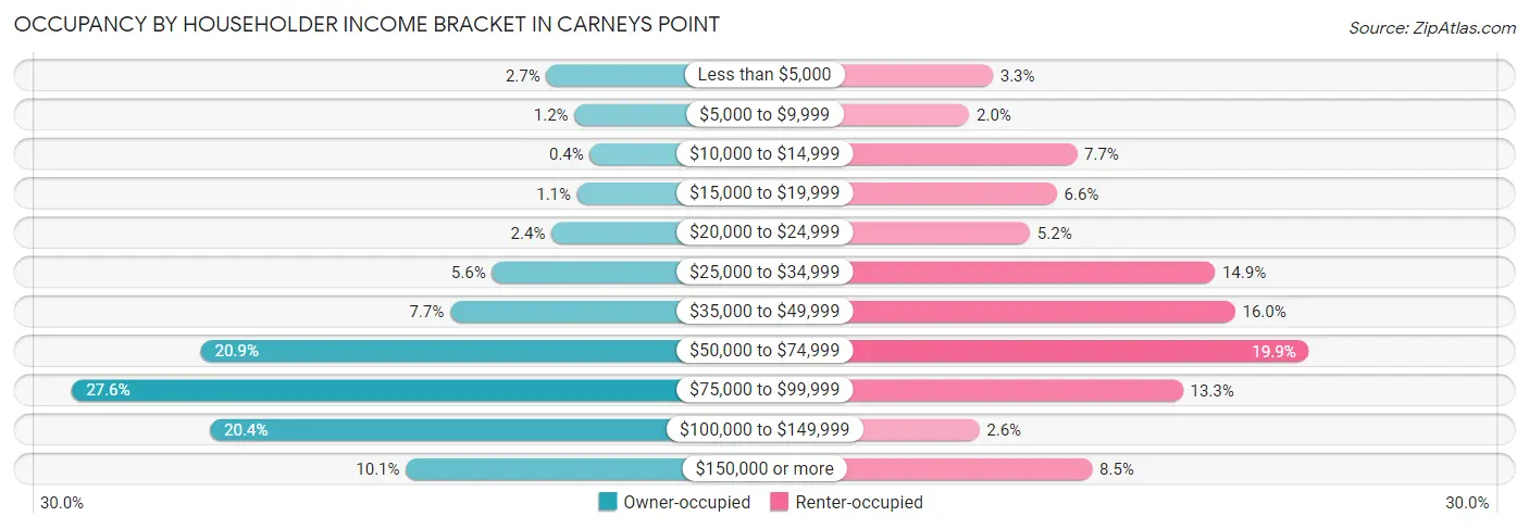 Occupancy by Householder Income Bracket in Carneys Point