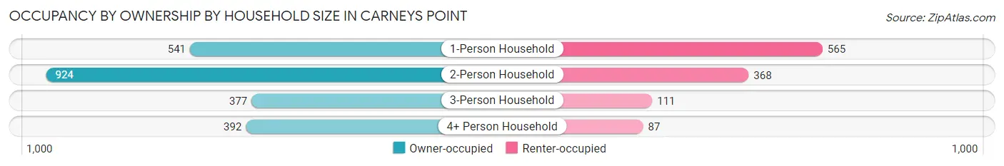 Occupancy by Ownership by Household Size in Carneys Point