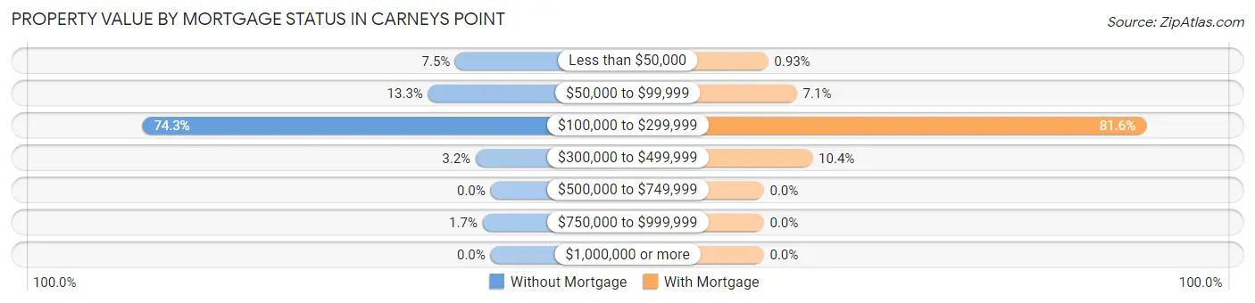 Property Value by Mortgage Status in Carneys Point