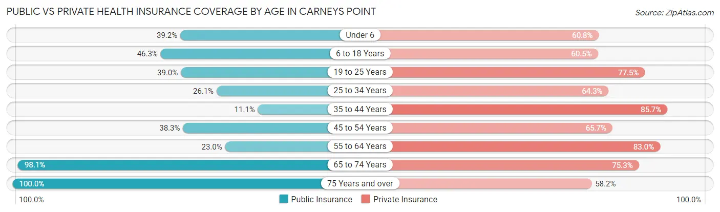 Public vs Private Health Insurance Coverage by Age in Carneys Point