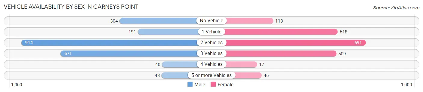 Vehicle Availability by Sex in Carneys Point