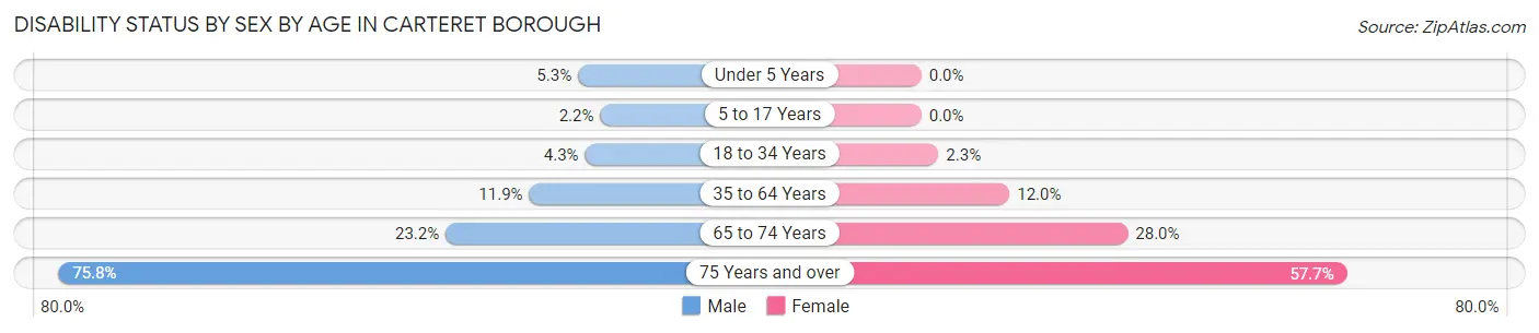 Disability Status by Sex by Age in Carteret borough