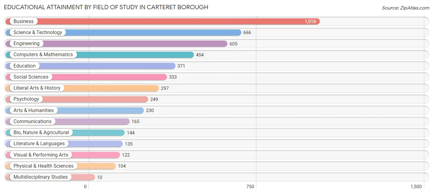 Educational Attainment by Field of Study in Carteret borough
