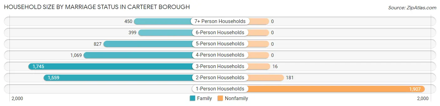 Household Size by Marriage Status in Carteret borough