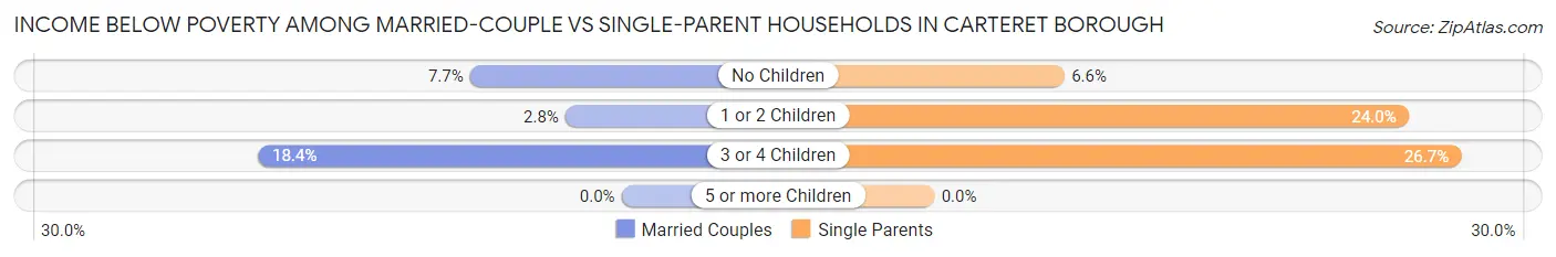 Income Below Poverty Among Married-Couple vs Single-Parent Households in Carteret borough