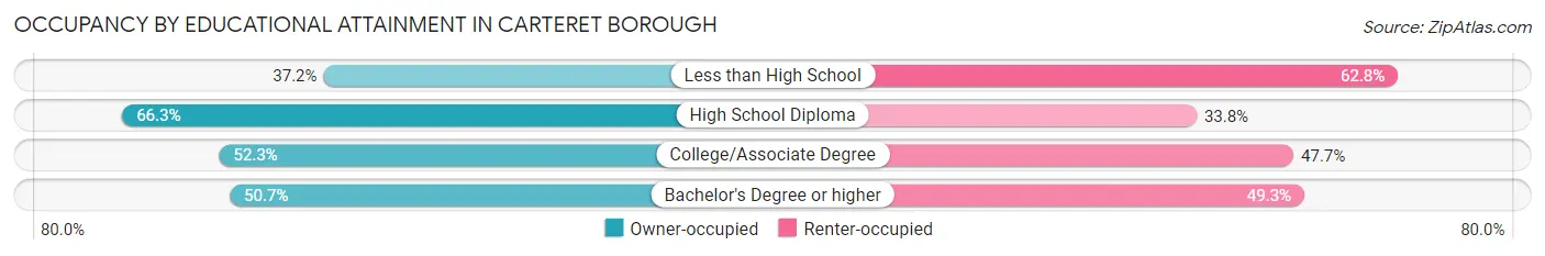 Occupancy by Educational Attainment in Carteret borough