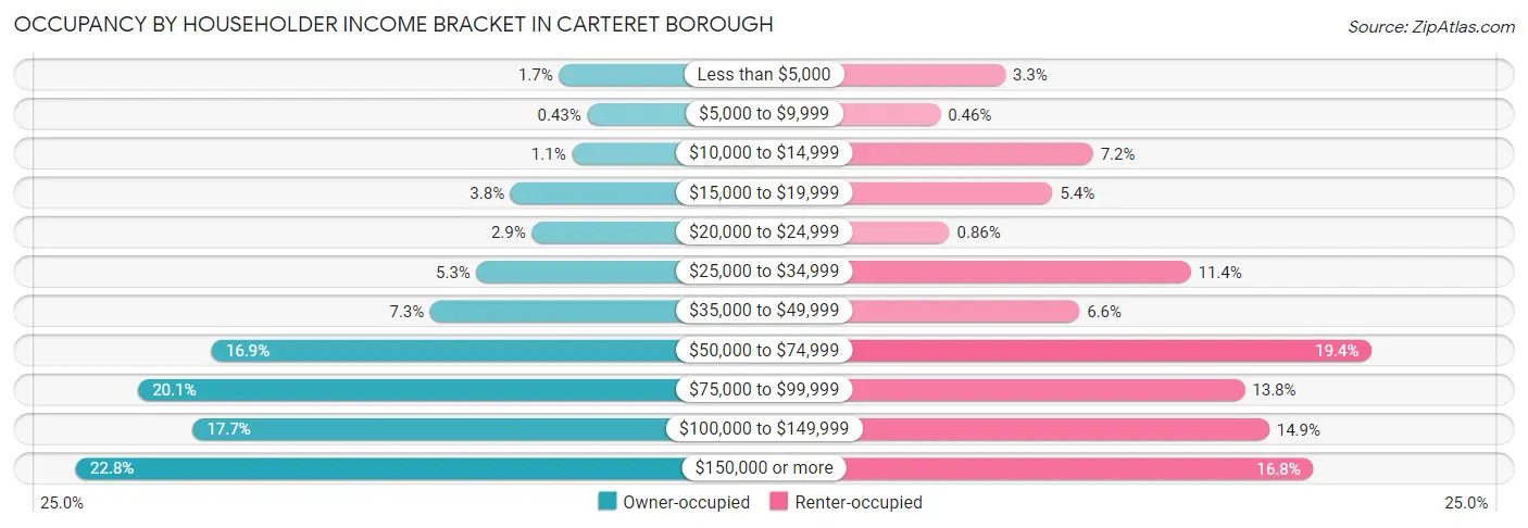 Occupancy by Householder Income Bracket in Carteret borough
