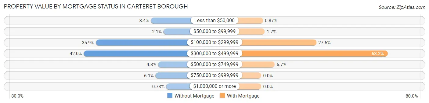 Property Value by Mortgage Status in Carteret borough