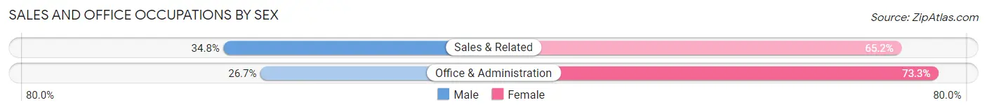 Sales and Office Occupations by Sex in Carteret borough