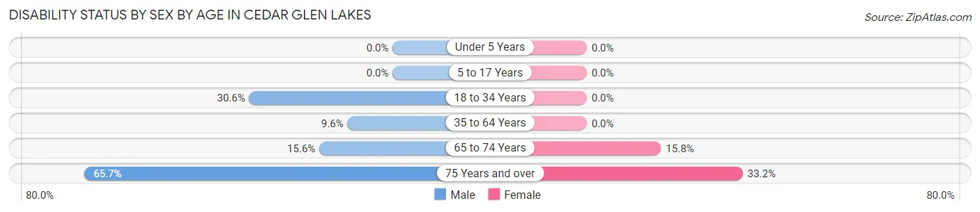 Disability Status by Sex by Age in Cedar Glen Lakes