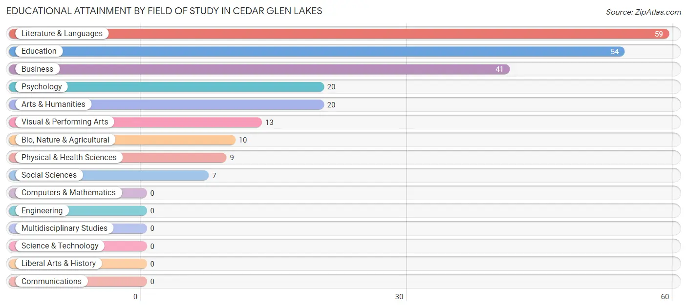 Educational Attainment by Field of Study in Cedar Glen Lakes