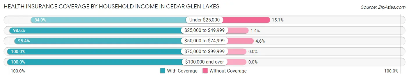 Health Insurance Coverage by Household Income in Cedar Glen Lakes