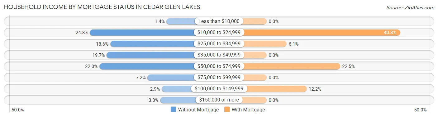 Household Income by Mortgage Status in Cedar Glen Lakes
