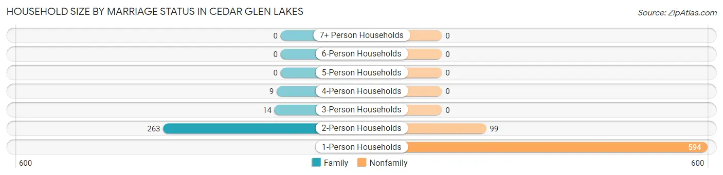 Household Size by Marriage Status in Cedar Glen Lakes