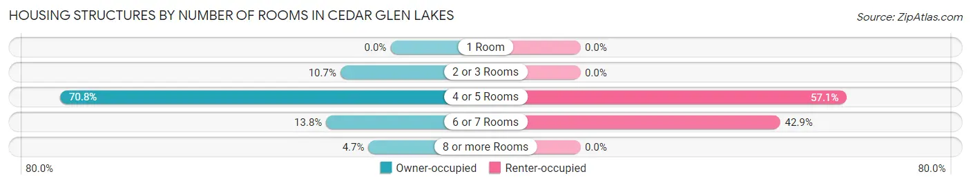 Housing Structures by Number of Rooms in Cedar Glen Lakes