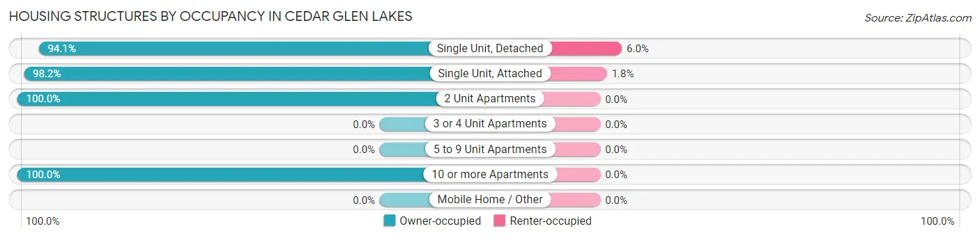 Housing Structures by Occupancy in Cedar Glen Lakes