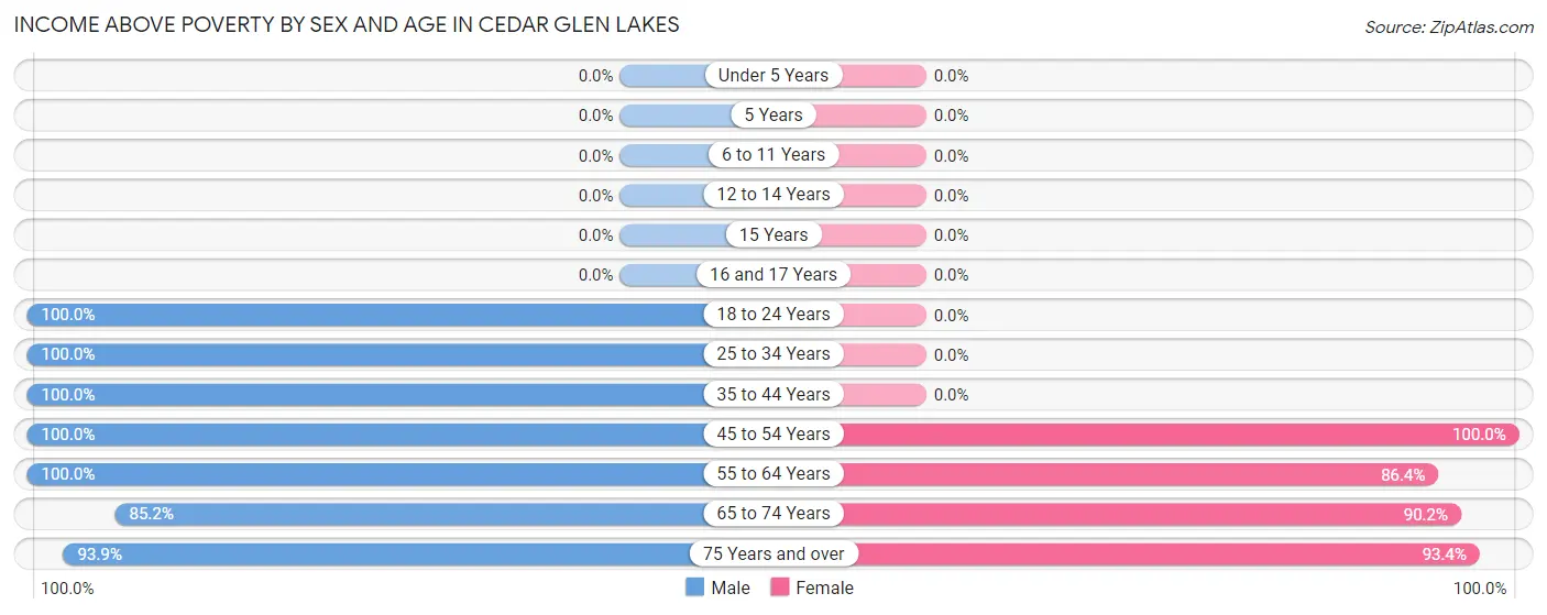 Income Above Poverty by Sex and Age in Cedar Glen Lakes