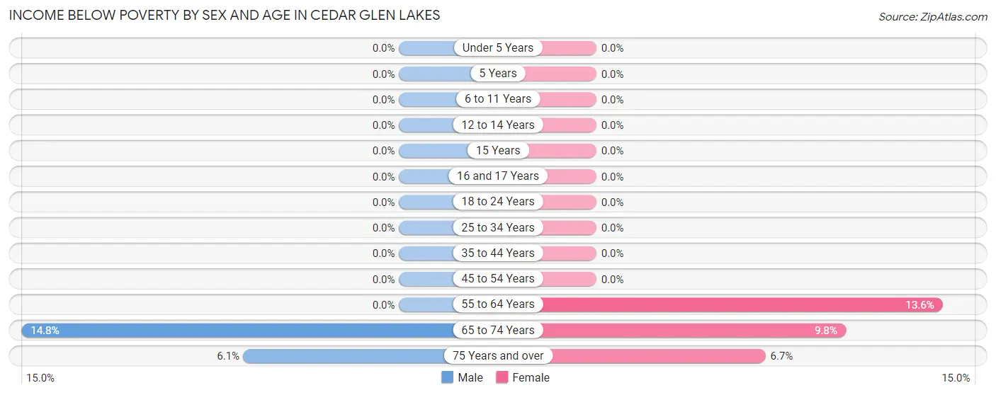 Income Below Poverty by Sex and Age in Cedar Glen Lakes
