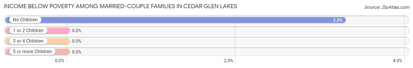 Income Below Poverty Among Married-Couple Families in Cedar Glen Lakes