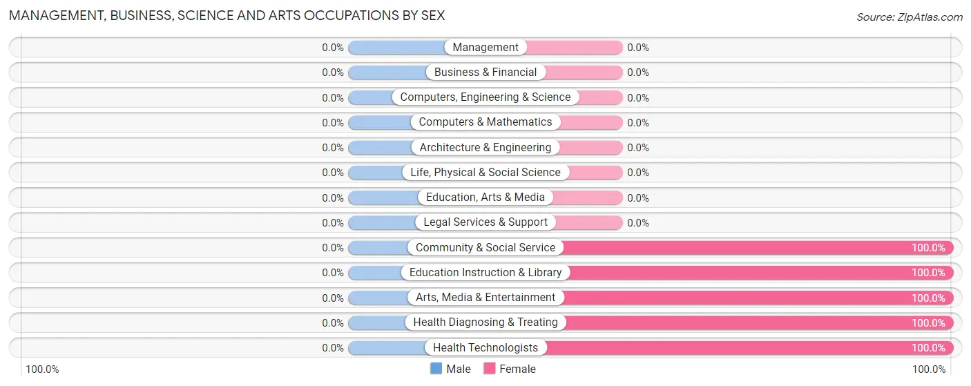 Management, Business, Science and Arts Occupations by Sex in Cedar Glen Lakes