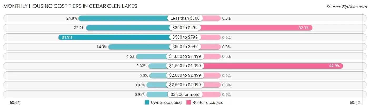 Monthly Housing Cost Tiers in Cedar Glen Lakes