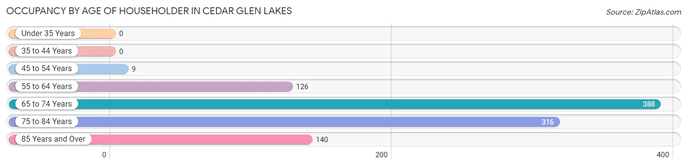 Occupancy by Age of Householder in Cedar Glen Lakes