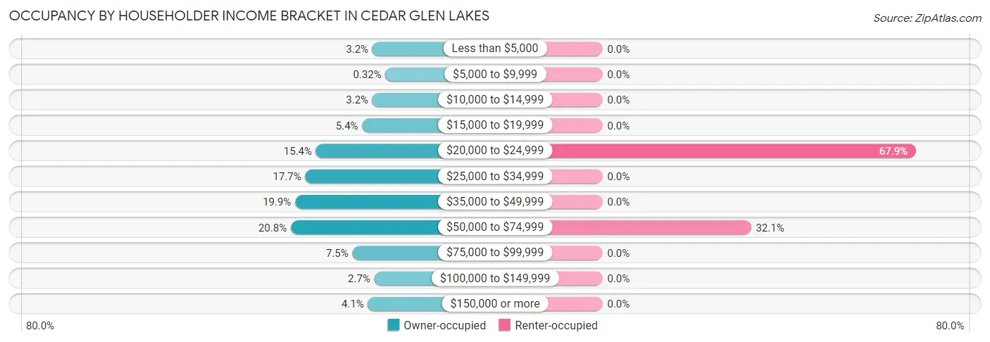 Occupancy by Householder Income Bracket in Cedar Glen Lakes