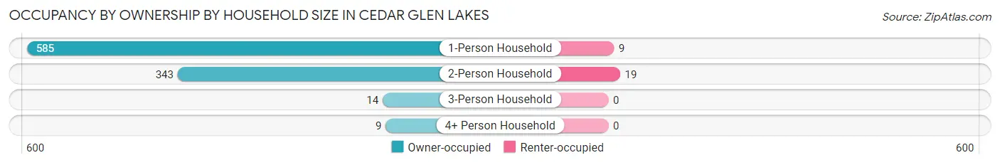 Occupancy by Ownership by Household Size in Cedar Glen Lakes