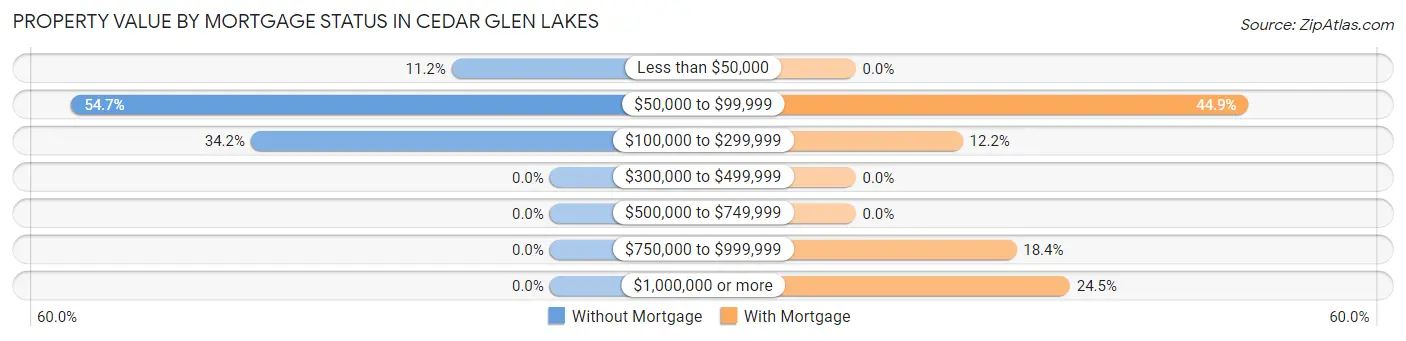 Property Value by Mortgage Status in Cedar Glen Lakes