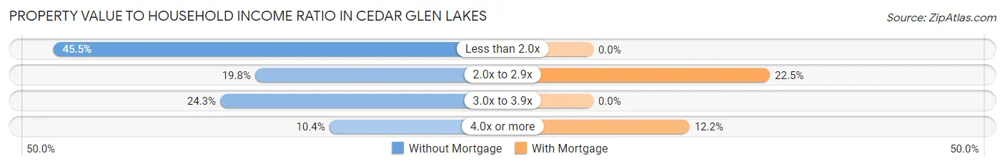 Property Value to Household Income Ratio in Cedar Glen Lakes