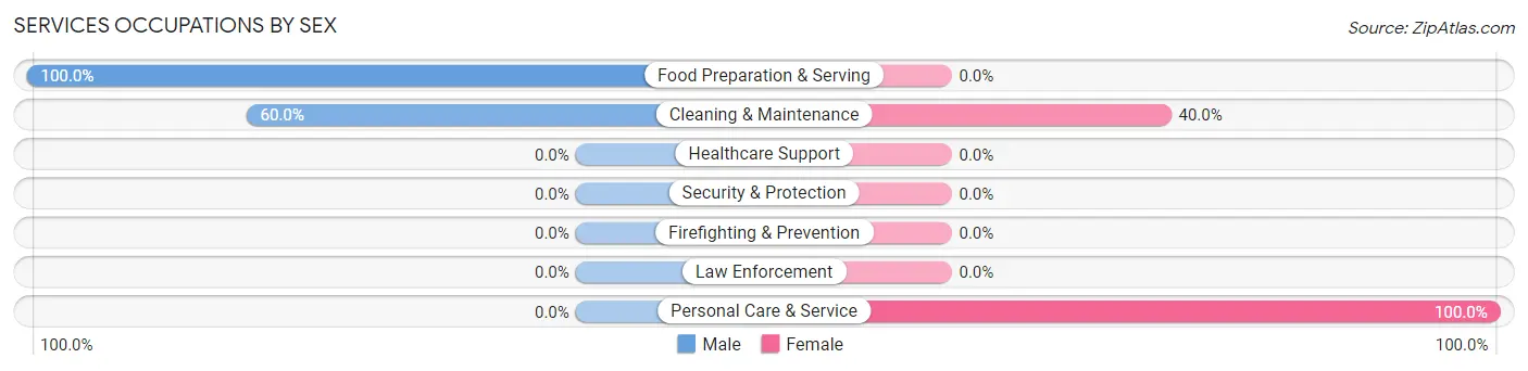 Services Occupations by Sex in Cedar Glen Lakes